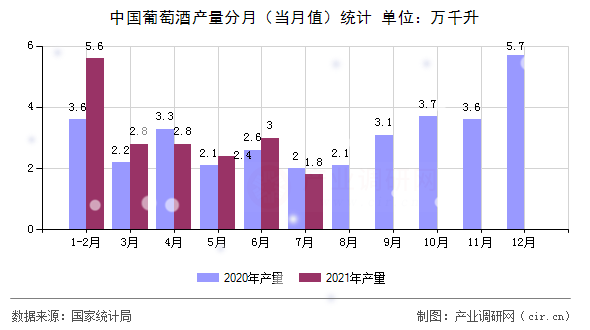 中國葡萄酒產(chǎn)量分月(當(dāng)月值)統(tǒng)計 中國葡萄酒產(chǎn)量分月(當(dāng)月值)統(tǒng)計
