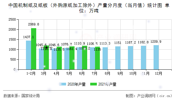 中國機制紙及紙板(外購原紙加工除外)產(chǎn)量分月度(當(dāng)月值)統(tǒng)計圖 中國機制紙及紙板(外購原紙加工除外)產(chǎn)量分月度(當(dāng)月值)統(tǒng)計圖