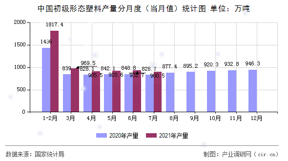 中國初級形態(tài)塑料產(chǎn)量分月度(當(dāng)月值)統(tǒng)計圖 中國初級形態(tài)塑料產(chǎn)量分月度(當(dāng)月值)統(tǒng)計圖