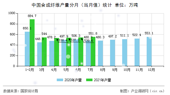 中國合成纖維產(chǎn)量分月（當月值）統(tǒng)計
