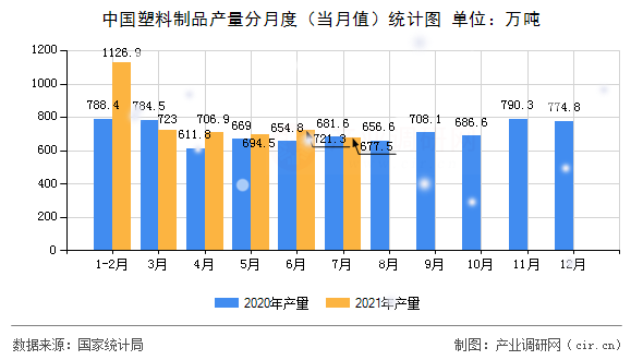 中國塑料制品產(chǎn)量分月度(當(dāng)月值)統(tǒng)計(jì)圖 中國塑料制品產(chǎn)量分月度(當(dāng)月值)統(tǒng)計(jì)圖