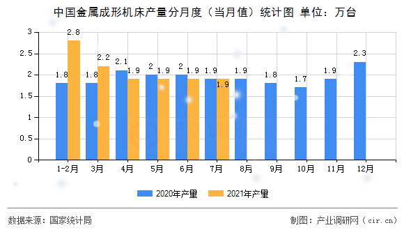 中國(guó)金屬成形機(jī)床產(chǎn)量分月度(當(dāng)月值)統(tǒng)計(jì)圖 中國(guó)金屬成形機(jī)床產(chǎn)量分月度(當(dāng)月值)統(tǒng)計(jì)圖