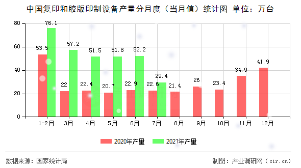 中國復(fù)印和膠版印制設(shè)備產(chǎn)量分月度（當(dāng)月值）統(tǒng)計(jì)圖