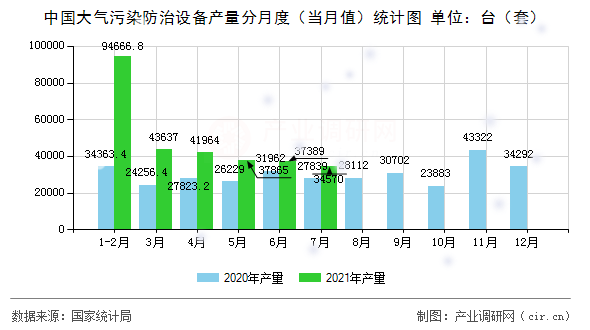 中國大氣污染防治設(shè)備產(chǎn)量分月度(當月值)統(tǒng)計圖 中國大氣污染防治設(shè)備產(chǎn)量分月度(當月值)統(tǒng)計圖