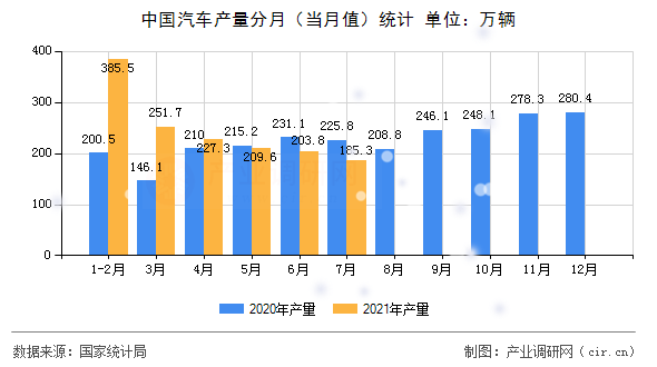 中國(guó)汽車產(chǎn)量分月（當(dāng)月值）統(tǒng)計(jì)