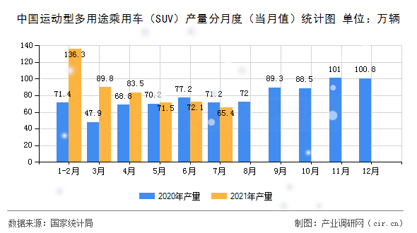 中國(guó)運(yùn)動(dòng)型多用途乘用車(chē)（SUV）產(chǎn)量分月度（當(dāng)月值）統(tǒng)計(jì)圖