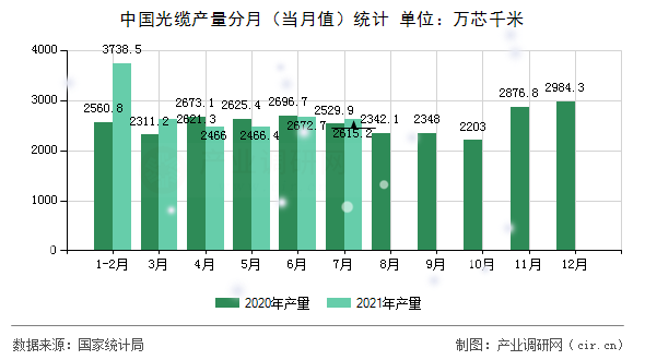 中國光纜產(chǎn)量分月（當(dāng)月值）統(tǒng)計(jì)