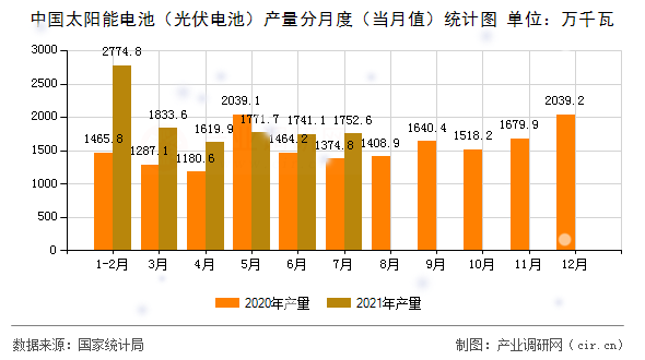 中國太陽能電池(光伏電池)產(chǎn)量分月度(當(dāng)月值)統(tǒng)計(jì)圖 中國太陽能電池(光伏電池)產(chǎn)量分月度(當(dāng)月值)統(tǒng)計(jì)圖