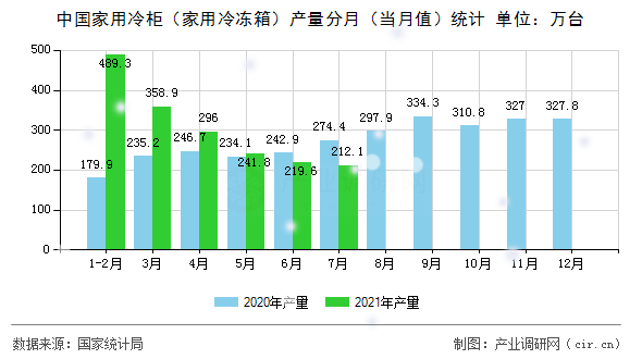 中國(guó)家用冷柜(家用冷凍箱)產(chǎn)量分月(當(dāng)月值)統(tǒng)計(jì) 中國(guó)家用冷柜(家用冷凍箱)產(chǎn)量分月(當(dāng)月值)統(tǒng)計(jì)