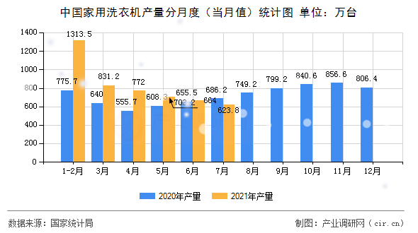 中國家用洗衣機(jī)產(chǎn)量分月度（當(dāng)月值）統(tǒng)計(jì)圖