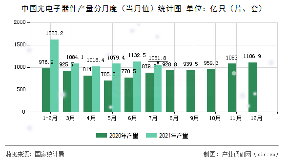 中國光電子器件產(chǎn)量分月度(當月值)統(tǒng)計圖 中國光電子器件產(chǎn)量分月度(當月值)統(tǒng)計圖
