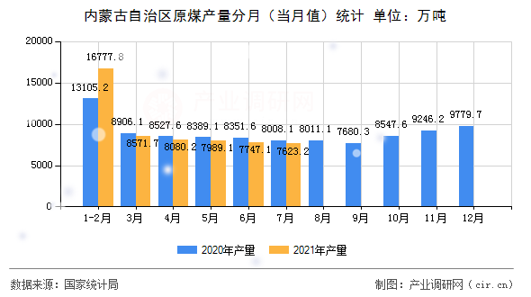 內(nèi)蒙古自治區(qū)原煤產(chǎn)量分月(當(dāng)月值)統(tǒng)計(jì) 內(nèi)蒙古自治區(qū)原煤產(chǎn)量分月(當(dāng)月值)統(tǒng)計(jì)