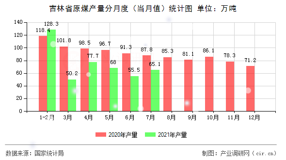 吉林省原煤產(chǎn)量分月度（當(dāng)月值）統(tǒng)計(jì)圖