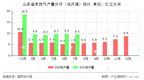 山西省天然氣產(chǎn)量分月(當(dāng)月值)統(tǒng)計 山西省天然氣產(chǎn)量分月(當(dāng)月值)統(tǒng)計