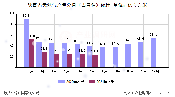 陜西省天然氣產(chǎn)量分月(當(dāng)月值)統(tǒng)計 陜西省天然氣產(chǎn)量分月(當(dāng)月值)統(tǒng)計