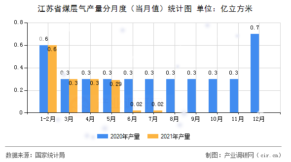 江蘇省煤層氣產(chǎn)量分月度（當月值）統(tǒng)計圖