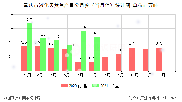 重慶市液化天然氣產(chǎn)量分月度(當(dāng)月值)統(tǒng)計(jì)圖 重慶市液化天然氣產(chǎn)量分月度(當(dāng)月值)統(tǒng)計(jì)圖