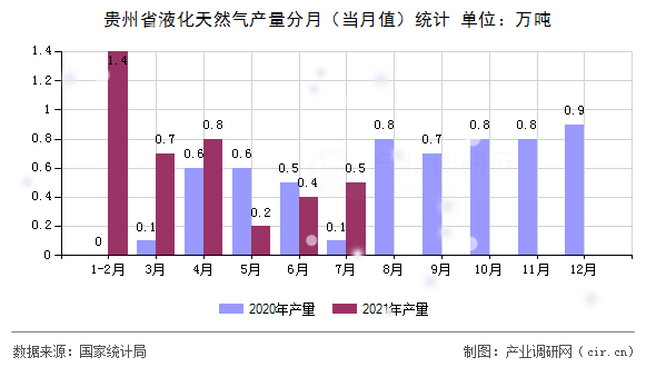 貴州省液化天然氣產(chǎn)量分月(當(dāng)月值)統(tǒng)計(jì) 貴州省液化天然氣產(chǎn)量分月(當(dāng)月值)統(tǒng)計(jì)