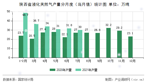 陜西省液化天然氣產(chǎn)量分月度（當(dāng)月值）統(tǒng)計圖