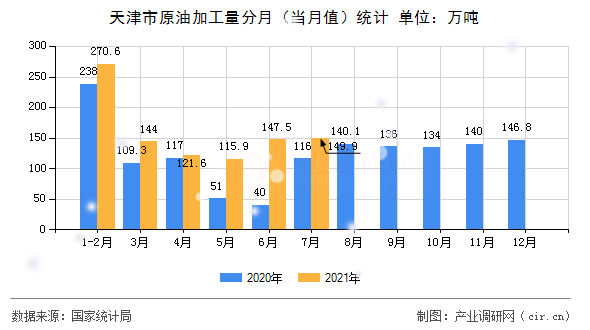 天津市原油加工量分月(當月值)統(tǒng)計 天津市原油加工量分月(當月值)統(tǒng)計