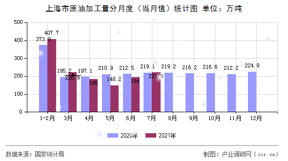 上海市原油加工量分月度（當(dāng)月值）統(tǒng)計(jì)圖
