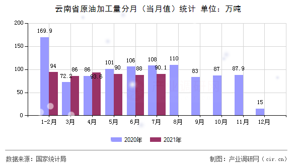 云南省原油加工量分月(當(dāng)月值)統(tǒng)計(jì) 云南省原油加工量分月(當(dāng)月值)統(tǒng)計(jì)