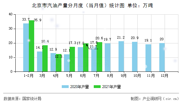 北京市汽油產(chǎn)量分月度(當(dāng)月值)統(tǒng)計(jì)圖 北京市汽油產(chǎn)量分月度(當(dāng)月值)統(tǒng)計(jì)圖