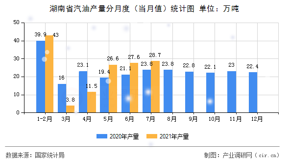 湖南省汽油產(chǎn)量分月度（當月值）統(tǒng)計圖