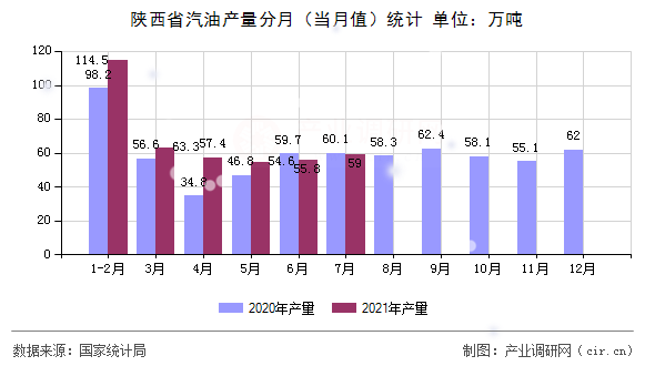 陜西省汽油產(chǎn)量分月（當(dāng)月值）統(tǒng)計