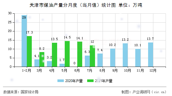 天津市煤油產(chǎn)量分月度(當(dāng)月值)統(tǒng)計(jì)圖 天津市煤油產(chǎn)量分月度(當(dāng)月值)統(tǒng)計(jì)圖