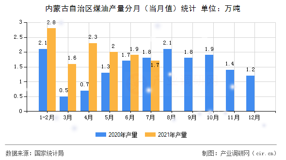 內(nèi)蒙古自治區(qū)煤油產(chǎn)量分月（當(dāng)月值）統(tǒng)計