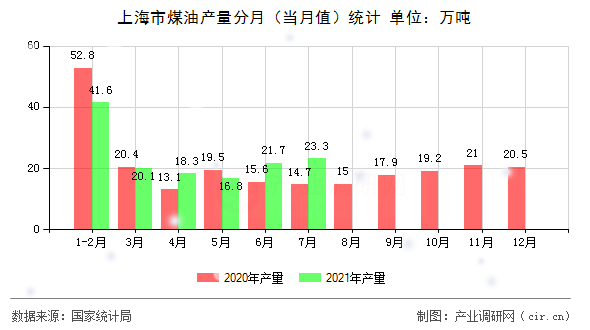 上海市煤油產(chǎn)量分月(當(dāng)月值)統(tǒng)計(jì) 上海市煤油產(chǎn)量分月(當(dāng)月值)統(tǒng)計(jì)