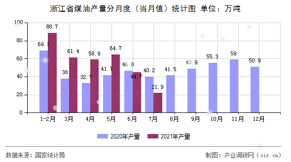 浙江省煤油產量分月度（當月值）統(tǒng)計圖