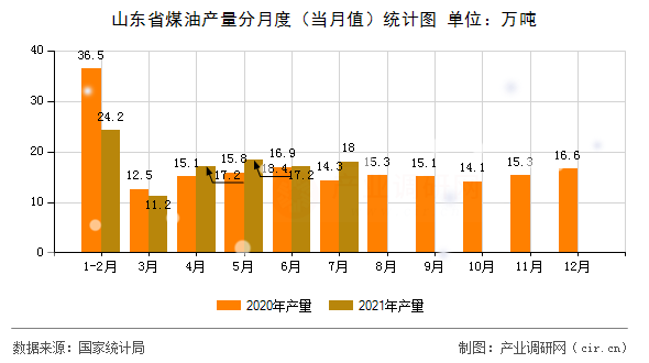 山東省煤油產(chǎn)量分月度（當(dāng)月值）統(tǒng)計圖