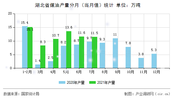 湖北省煤油產(chǎn)量分月（當(dāng)月值）統(tǒng)計(jì)