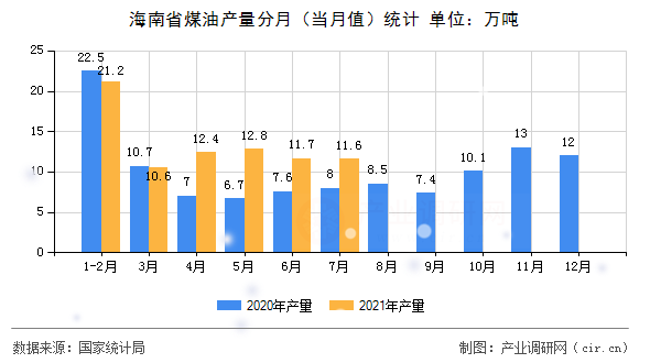 海南省煤油產(chǎn)量分月(當(dāng)月值)統(tǒng)計(jì) 海南省煤油產(chǎn)量分月(當(dāng)月值)統(tǒng)計(jì)
