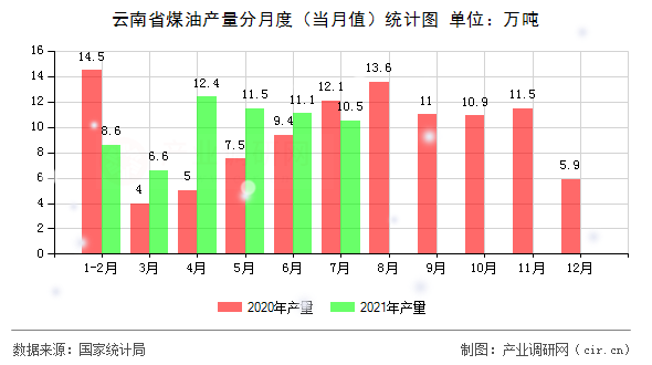 云南省煤油產(chǎn)量分月度(當(dāng)月值)統(tǒng)計(jì)圖 云南省煤油產(chǎn)量分月度(當(dāng)月值)統(tǒng)計(jì)圖