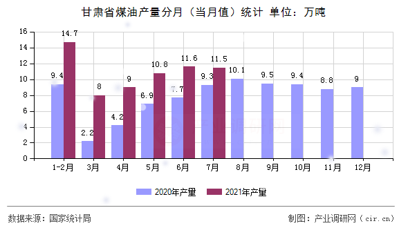 甘肅省煤油產(chǎn)量分月(當(dāng)月值)統(tǒng)計(jì) 甘肅省煤油產(chǎn)量分月(當(dāng)月值)統(tǒng)計(jì)
