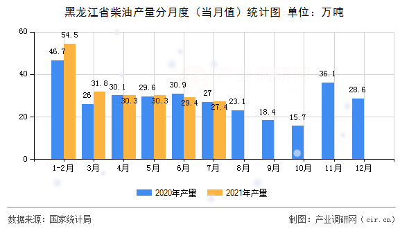 黑龍江省柴油產(chǎn)量分月度(當(dāng)月值)統(tǒng)計(jì)圖 黑龍江省柴油產(chǎn)量分月度(當(dāng)月值)統(tǒng)計(jì)圖