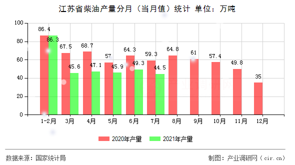 江蘇省柴油產量分月(當月值)統(tǒng)計 江蘇省柴油產量分月(當月值)統(tǒng)計