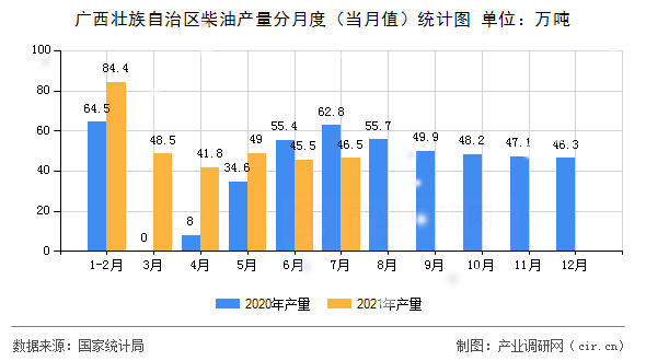廣西壯族自治區(qū)柴油產(chǎn)量分月度（當月值）統(tǒng)計圖