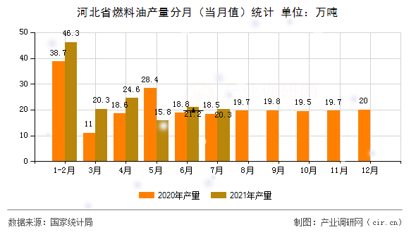 河北省燃料油產(chǎn)量分月（當(dāng)月值）統(tǒng)計