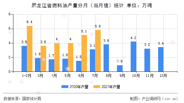 黑龍江省燃料油產(chǎn)量分月(當(dāng)月值)統(tǒng)計(jì) 黑龍江省燃料油產(chǎn)量分月(當(dāng)月值)統(tǒng)計(jì)