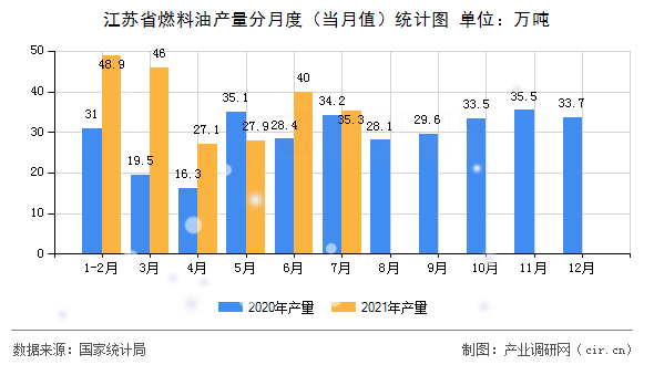 江蘇省燃料油產(chǎn)量分月度(當(dāng)月值)統(tǒng)計(jì)圖 江蘇省燃料油產(chǎn)量分月度(當(dāng)月值)統(tǒng)計(jì)圖