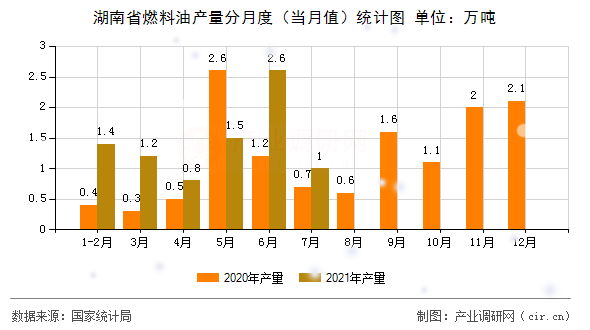 湖南省燃料油產(chǎn)量分月度（當(dāng)月值）統(tǒng)計圖