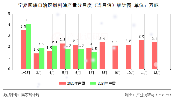 寧夏回族自治區(qū)燃料油產(chǎn)量分月度（當月值）統(tǒng)計圖