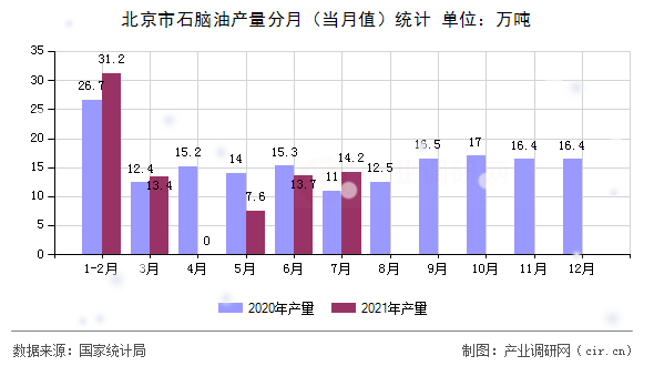北京市石腦油產量分月（當月值）統(tǒng)計