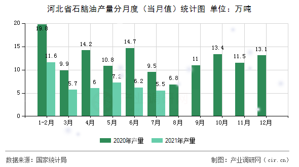 河北省石腦油產(chǎn)量分月度（當月值）統(tǒng)計圖
