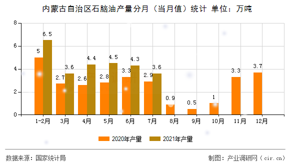 內(nèi)蒙古自治區(qū)石腦油產(chǎn)量分月(當(dāng)月值)統(tǒng)計(jì) 內(nèi)蒙古自治區(qū)石腦油產(chǎn)量分月(當(dāng)月值)統(tǒng)計(jì)
