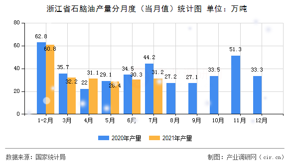 浙江省石腦油產量分月度（當月值）統(tǒng)計圖